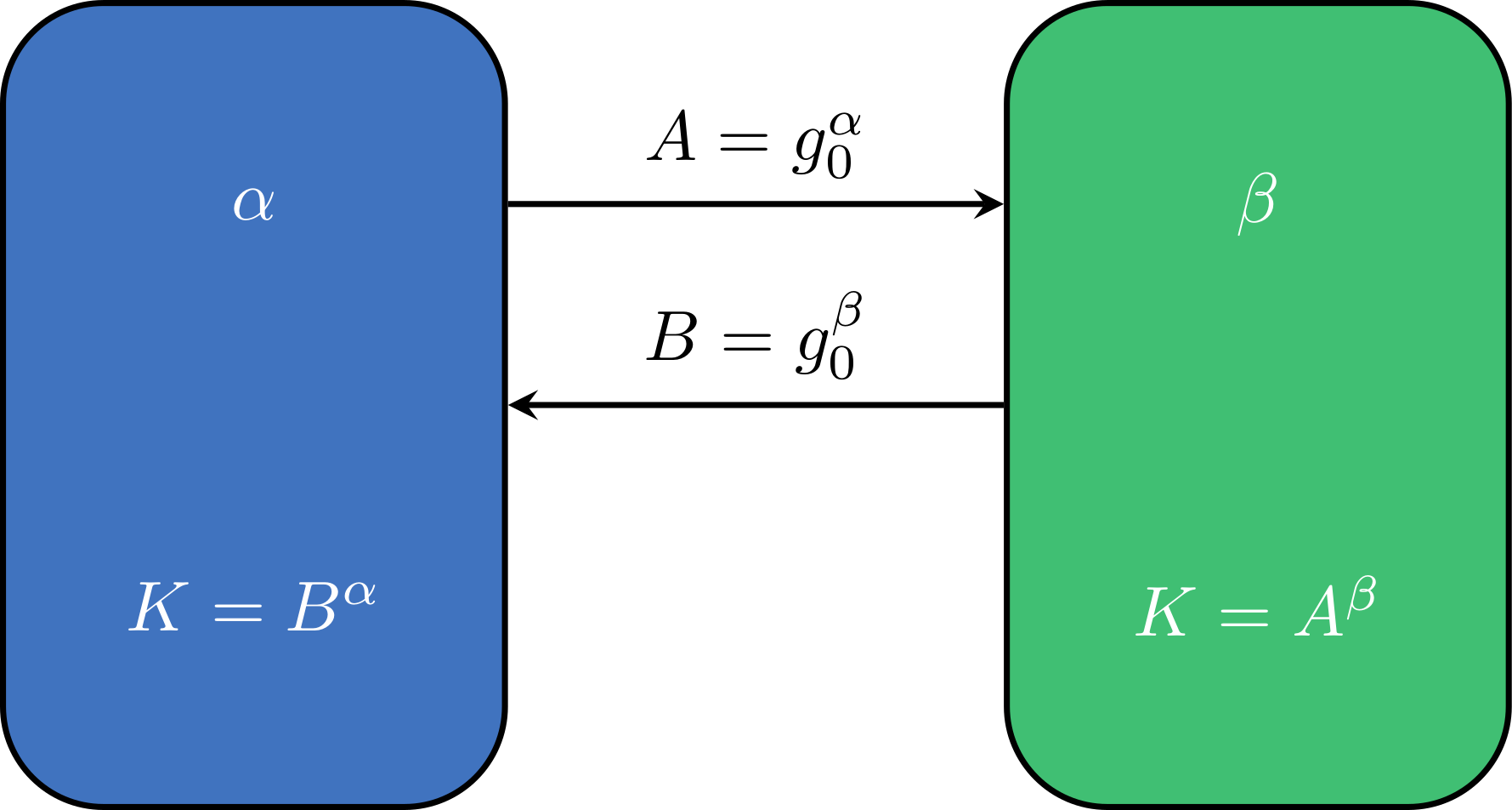 Diffie-Hellman key exchange